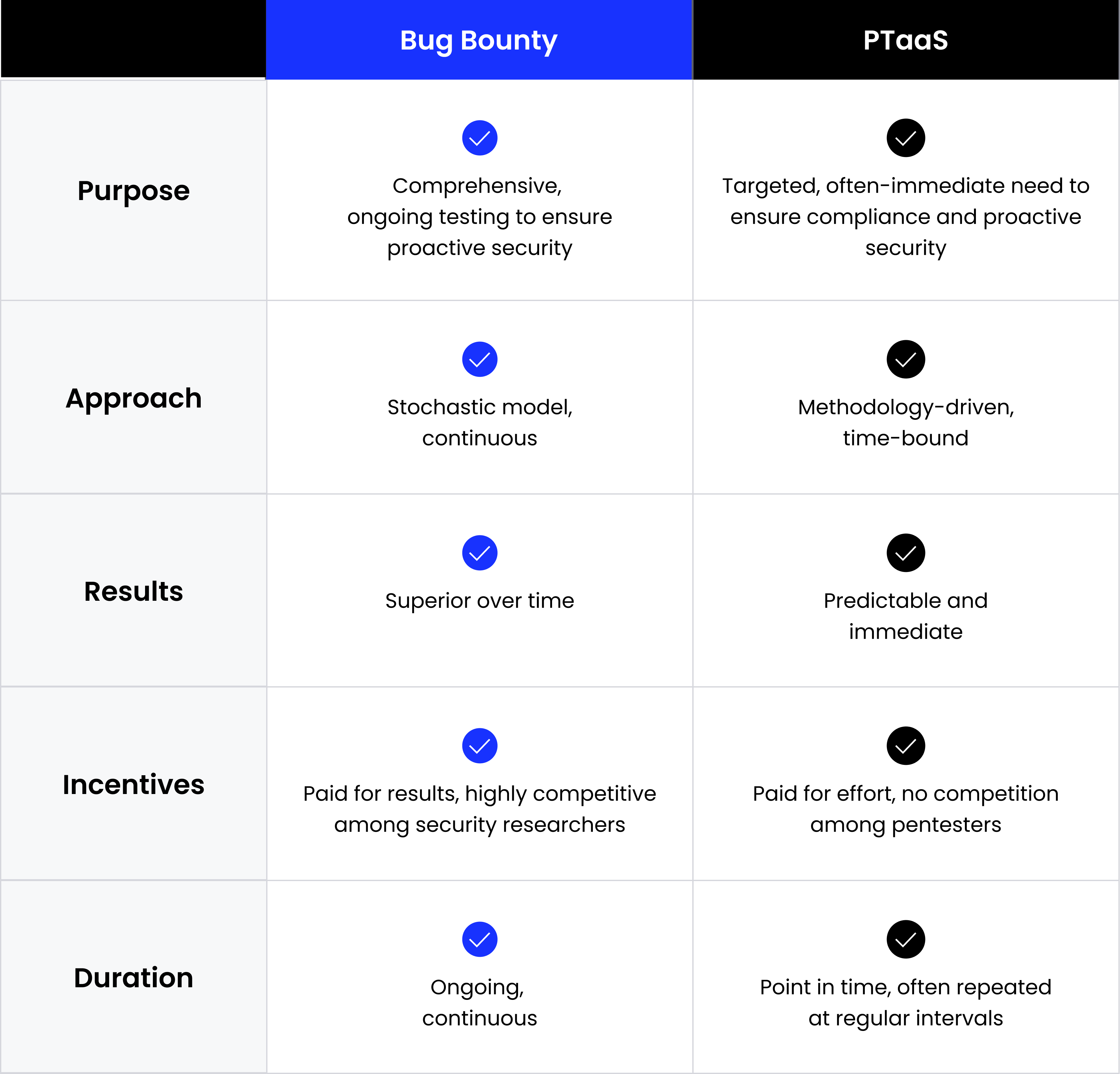 Bug Bounty vs. Pentest